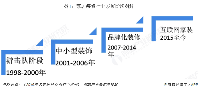 图1：家居装修行业发展阶段图解  