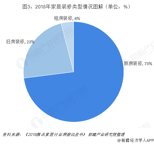  图3：2018年家居装修类型情况图解（单位：%）  