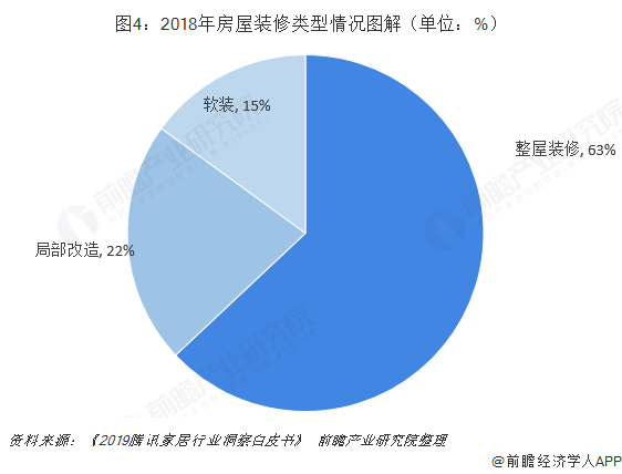 图4：2018年房屋装修类型情况图解（单位：%）  