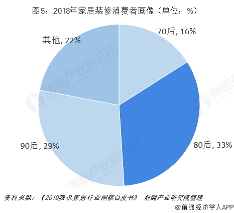 图5：2018年家居装修消费者画像（单位：%）  