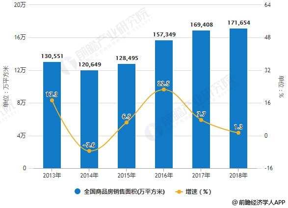 2013-2018年全国商品房销售面积统计及增长情况