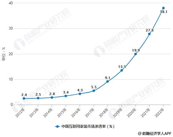2012-2022年中国互联网家装市场渗透率统计情况及预测